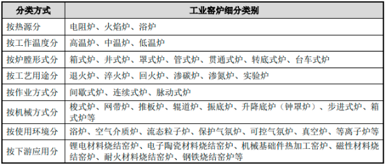 2022年工业窑炉及配套设备行业“十四五”上下游产业链发展规模前景预测及竞争格局分析预测