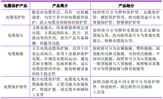 2022年电缆保护行业下游市场需求规模分析预测及发展趋势可行性研究