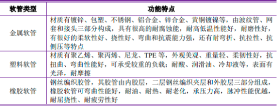 2022年电缆保护行业下游市场需求规模分析预测及发展趋势可行性研究
