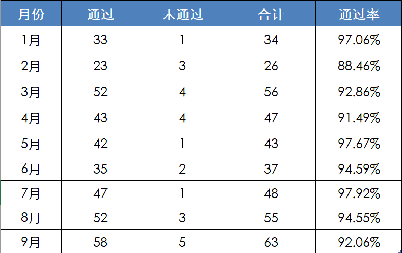 2022年1-9月各板塊IPO過會(huì)率分析：創(chuàng)業(yè)板被否數(shù)占六成多，科創(chuàng)板全過！