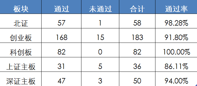 2022年1-9月各板塊IPO過會(huì)率分析：創(chuàng)業(yè)板被否數(shù)占六成多，科創(chuàng)板全過！