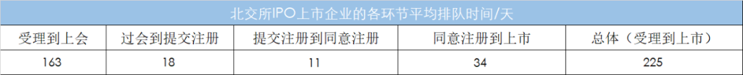 2022年企業(yè)從受理到上市需要多長時間？最短僅需112天！