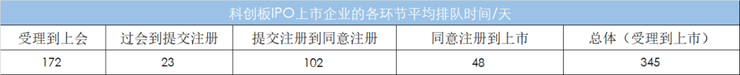 2022年企業(yè)從受理到上市需要多長時間？最短僅需112天！