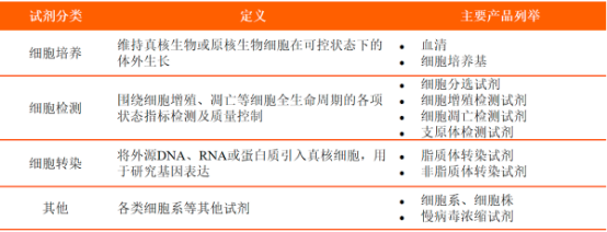 2022年细胞生物学试剂行业市场规模发展趋势分析及投资价值可行性评估预测