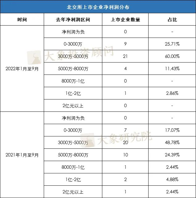 5000萬凈利潤還是不是紅線？ 2022年1-9月份新上市企業(yè)凈利潤分析