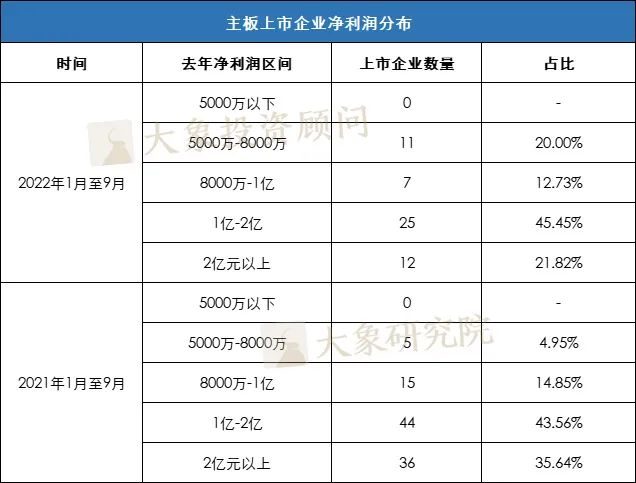 5000萬凈利潤還是不是紅線？ 2022年1-9月份新上市企業(yè)凈利潤分析