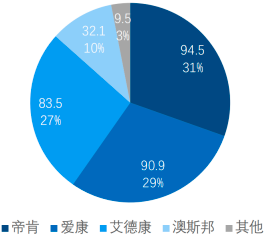 2022年全自动酶免仪行业重点企业竞争格局分析及市场需求规模前景预测