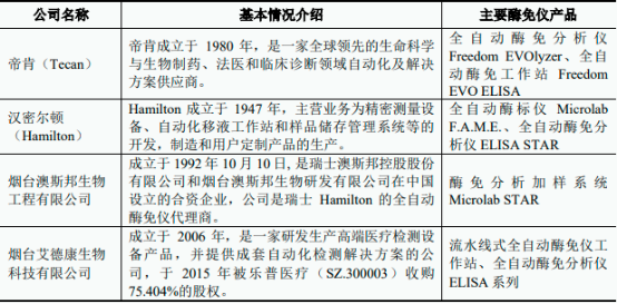 2022年全自动酶免仪行业重点企业竞争格局分析及市场需求规模前景预测