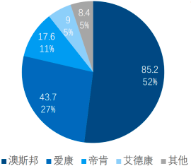 2022年全自动酶免仪行业重点企业竞争格局分析及市场需求规模前景预测