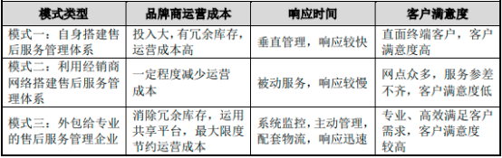 2022年售后服务管理行业市场发展趋势分析预测及市场规模竞争战略预测咨询