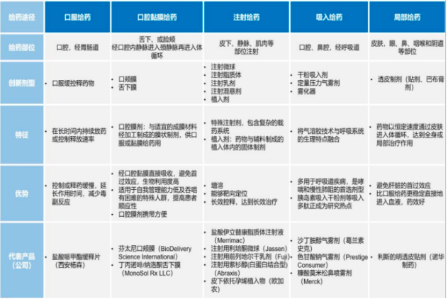 2022年全球及中国药物递送系统、改良型新药行业市场发展战略研究及竞争规模预测咨询