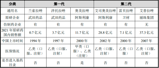 2022年质子泵抑制剂行业细分产品市场销售规模份额占比分析及未来市场竞争格局研究预测