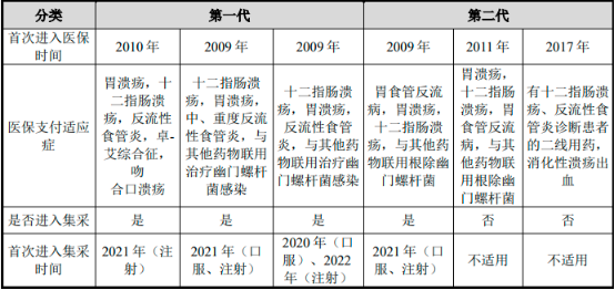 2022年质子泵抑制剂行业细分产品市场销售规模份额占比分析及未来市场竞争格局研究预测