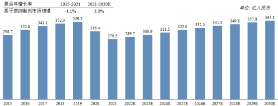 2022年质子泵抑制剂行业细分产品市场销售规模份额占比分析及未来市场竞争格局研究预测