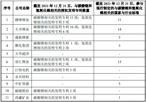 2022年电池级碳酸锂、电池级氢氧化锂行业上下游产业链供需格局分析及重点企业市场竞争规模前景预测 2022年电池级碳酸锂、电池级氢氧化锂行业上下游产业链供需格局分析及重点企业市场竞争规模前景预测