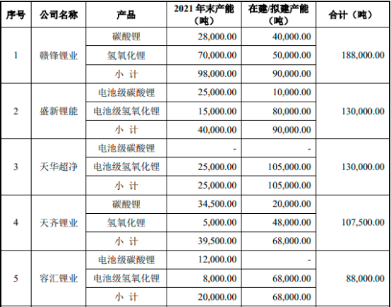 2022年电池级碳酸锂、电池级氢氧化锂行业上下游产业链供需格局分析及重点企业市场竞争规模前景预测