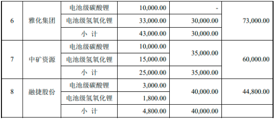 2022年电池级碳酸锂、电池级氢氧化锂行业上下游产业链供需格局分析及重点企业市场竞争规模前景预测