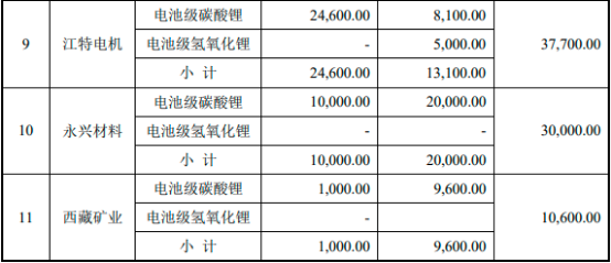 2022年电池级碳酸锂、电池级氢氧化锂行业上下游产业链供需格局分析及重点企业市场竞争规模前景预测