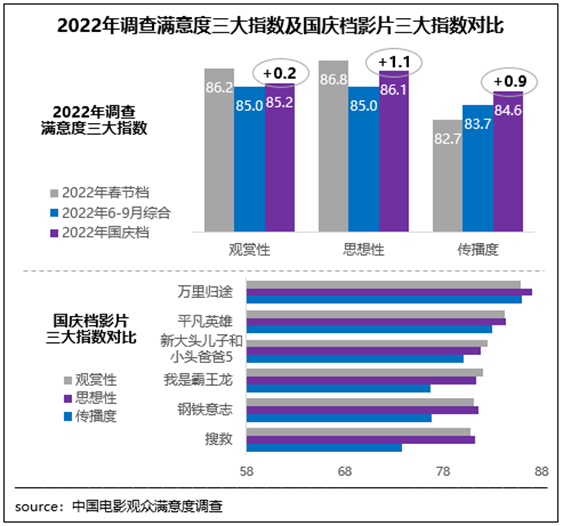 国庆档影片正能量汇聚，《万里归途》满意度强势领跑