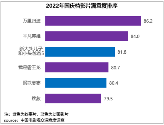 国庆档影片正能量汇聚，《万里归途》满意度强势领跑