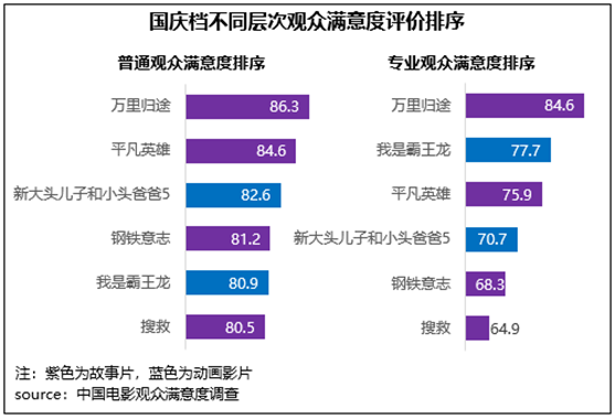 国庆档影片正能量汇聚，《万里归途》满意度强势领跑