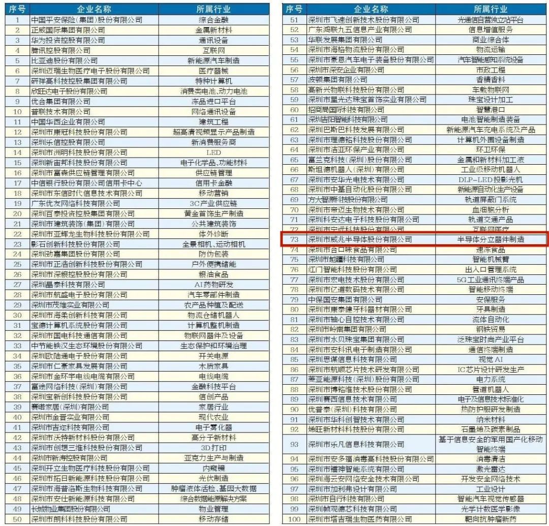 已投企业 | 威兆半导体入选“2022深圳行业领袖企业100强” 南山战新投