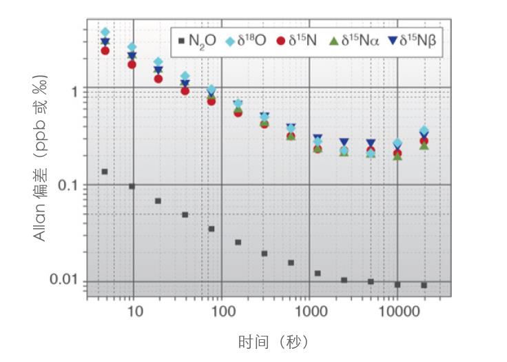 G5131-i 同位素与气体浓度分析仪 测量 N2O 的 δ15N、δ15Nα、δ15Nβ 和 δ18O