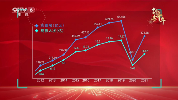 电影票房节节攀升 电影市场和产业体系更加健全