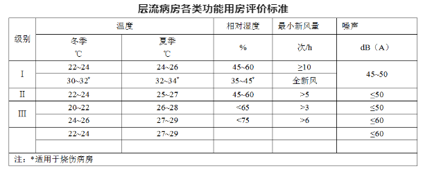 被稱為“無菌艙”和“移植倉”的層流病房工程檢測驗收如何進行？