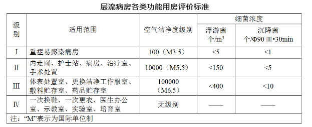 被稱為“無菌艙”和“移植倉”的層流病房工程檢測驗收如何進(jìn)行？