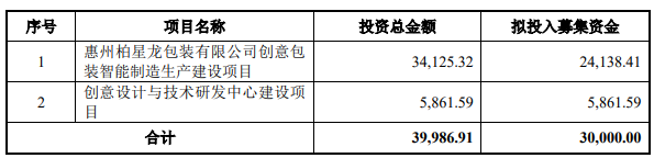 熱烈祝賀大象投顧客戶——知名創(chuàng)意包裝整體解決方案提供商“柏星龍”成功過會！