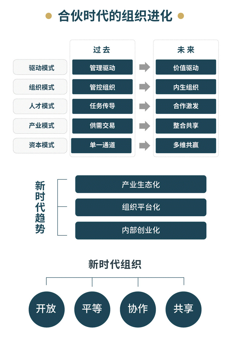 中国合伙人 | 打造增长、共生、平台、聚变的合伙型组织