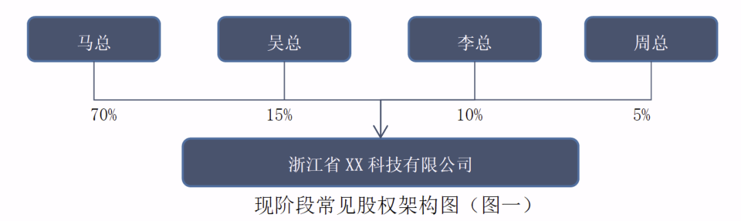 “股权解码系列一：股权架构设计--家族传承”