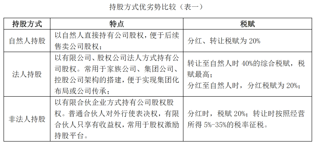 “股权解码系列一：股权架构设计--家族传承”