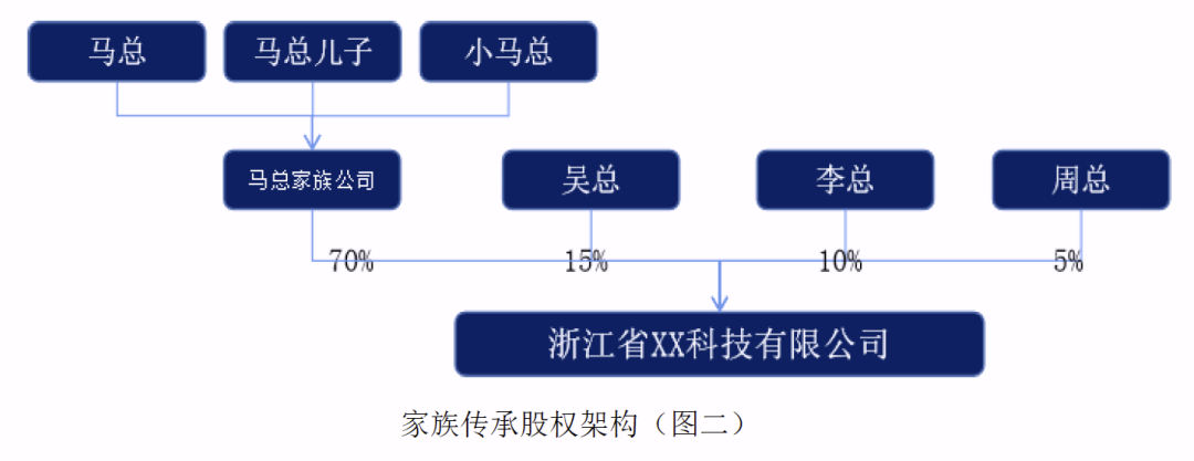 “股权解码系列一：股权架构设计--家族传承”