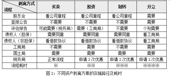 股权架构设计--资产剥离