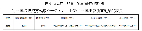 股权架构设计--资产剥离