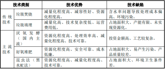 2022年有机固废处理行业发展现状分析及投资战略可行性专项研究
