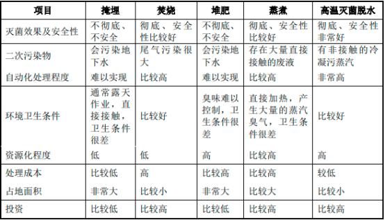 2022年有机固废处理行业发展现状分析及投资战略可行性专项研究