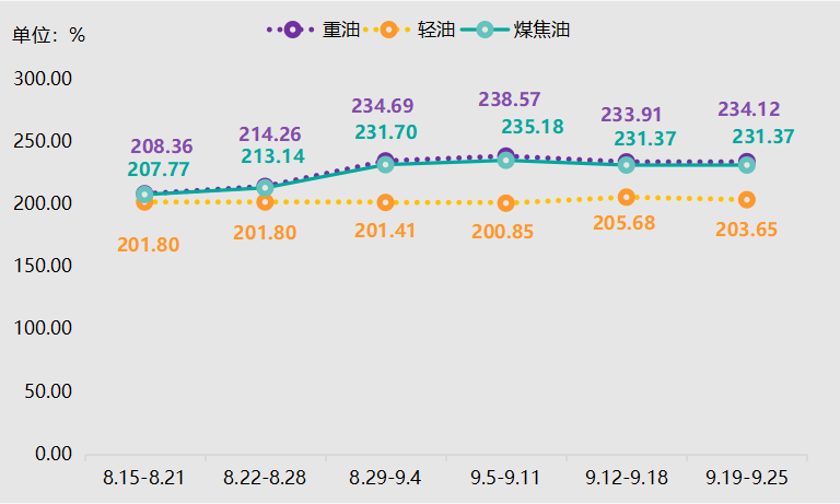 神木·中国兰炭产品价格指数第47期周评