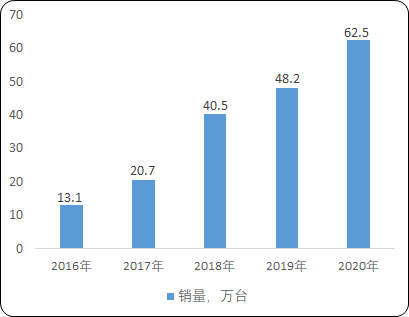 制冷系统管组件、汽车空调管路行业市场发展规模趋势分析及未来市场前景预测