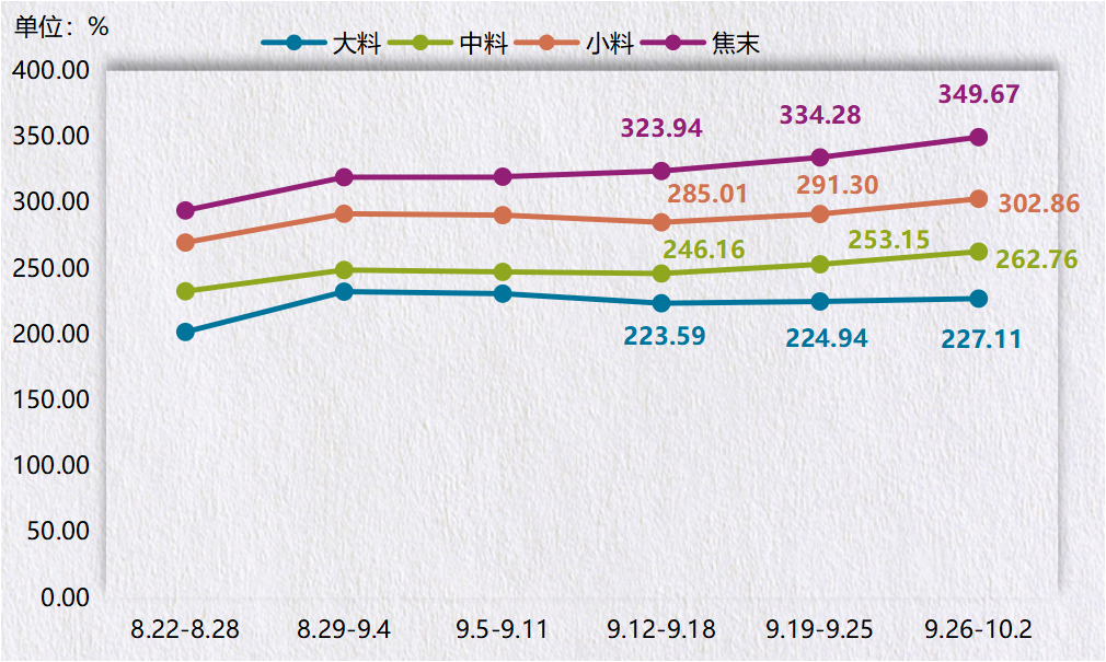 神木·中国兰炭产品价格指数第48期周评