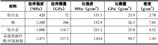 中金企信国际咨询-“十四五”航空零部件复合材料行业市场发展趋势分析及应用规模前景预测