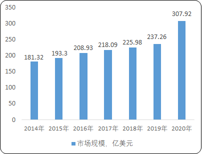 2022年全球及中国休闲船艇、房车行业市场消费规模结构分析及投资价值可行性评估预测