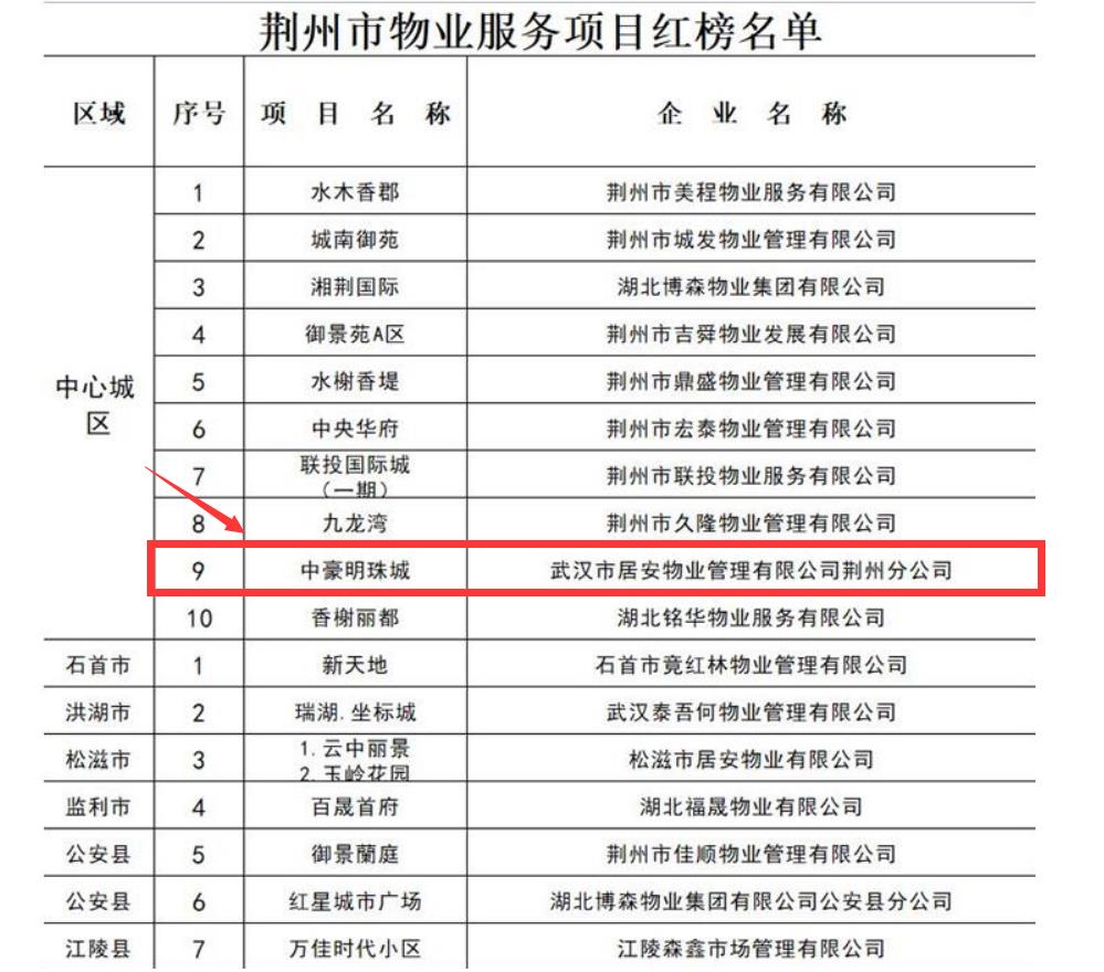 热烈祝贺武汉市居安物业荆州分公司中豪明珠城项目荣获2022年第三季度荆州市物业服务项目红榜