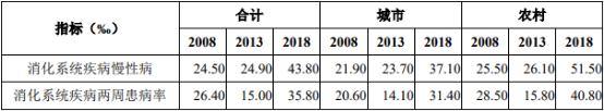 2022年消化系统药物行业市场销售收入分析、消费结构分析、市场需求规模前景预测及重点企业市场份额占比