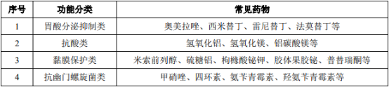 2022年消化系统药物行业市场销售收入分析、消费结构分析、市场需求规模前景预测及重点企业市场份额占比