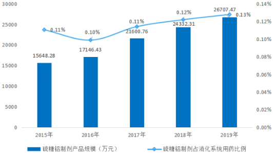 2022年消化系统药物行业市场销售收入分析、消费结构分析、市场需求规模前景预测及重点企业市场份额占比