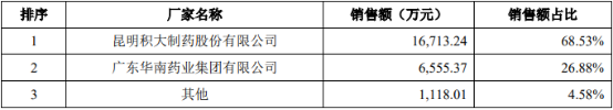 2022年消化系统药物行业市场销售收入分析、消费结构分析、市场需求规模前景预测及重点企业市场份额占比