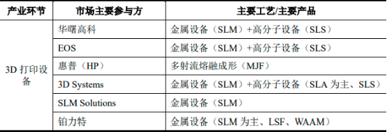 2022年全球与中国工业级增材制造设备行业市场销售量、市场规模、供需结构分析及重点企业竞争格局研究预测